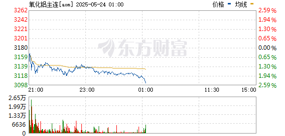 涨上策 几内亚划定战略储备区 氧化铝早盘原地起飞